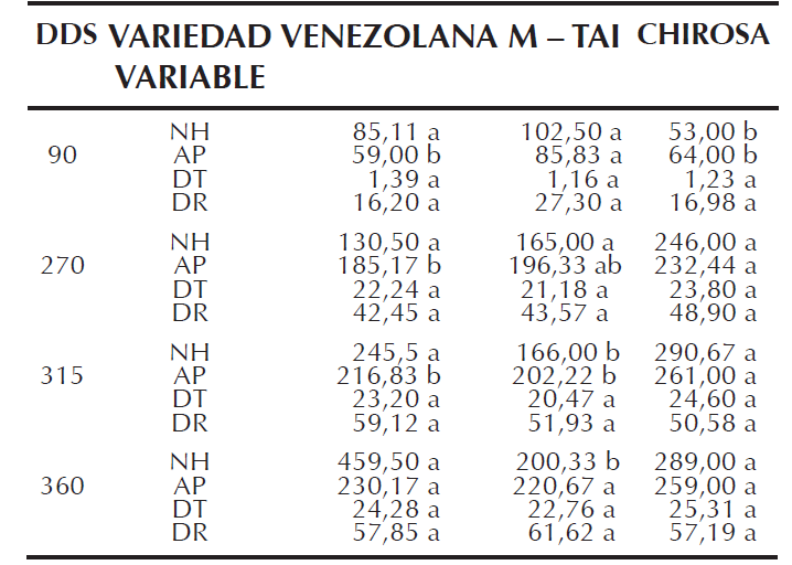 Comparaciones de medias para las variables de crecimiento del cultivo de Manihot esculenta Crantz en el Bosque seco Tropical del departamento de Sucre – Colombia, 2016. 