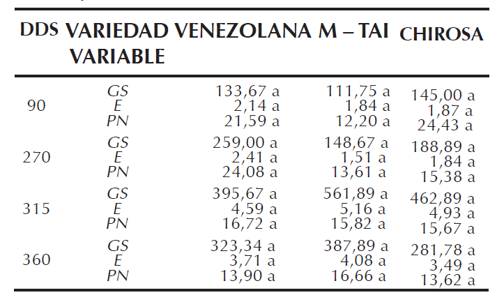 Comparaciones de medias para las variables de crecimiento del cultivo de Manihot esculenta Crantz en el Bosque seco Tropical del departamento de Sucre – Colombia, 2016