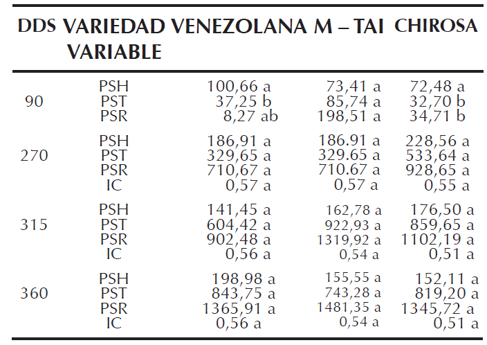 Comparaciones de medias para las variables de distribución y acumulación biomasa seca por órgano en plantas de yuca (Manihot esculenta Crantz) en el Bosque seco Tropical del departamento de Sucre – Colombia, 2016.