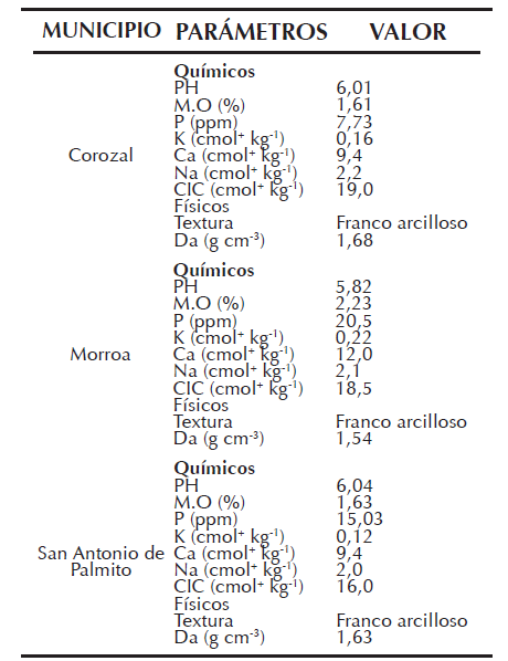 Características fisicoquímicas de los suelos de bosque seco tropico de Sucre, Colombia.