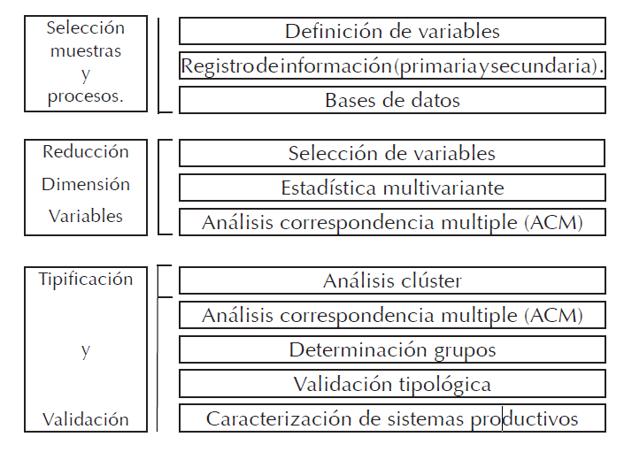 Metodología  para  tipificar  y  carac-terizar   los   sistemas   de   producción   de   café,   adaptada    de   Valerio   et    al.,    2004;    Escobar    y Berdegué, 1990 y Guzmán, et al., 2012.