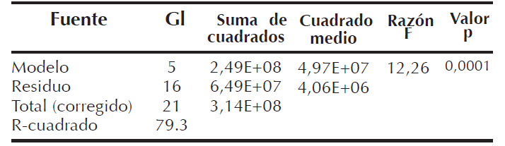 Análisis  de  varianza  del  modelo  de  regresión  lineal  múltiple  sin  imputaciones  Múltiples