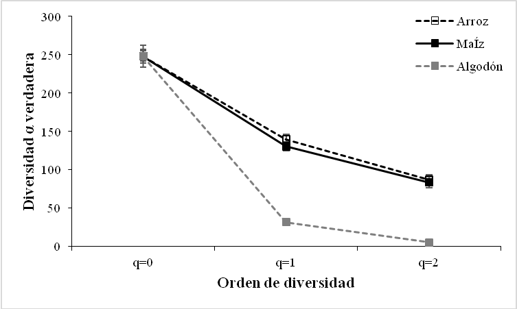 Perfiles de diversidad
alfa verdadera (a) para los artrópodos presentes y rol funcional (a) en bordes
de cultivo en Montería, Córdoba- Colombia.