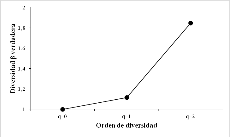 Perfiles de diversidad beta verdadera (a) para
los artrópodos presentes y rol funcional (b) en bordes de cultivo en Montería,
Córdoba- Colombia. 

 
