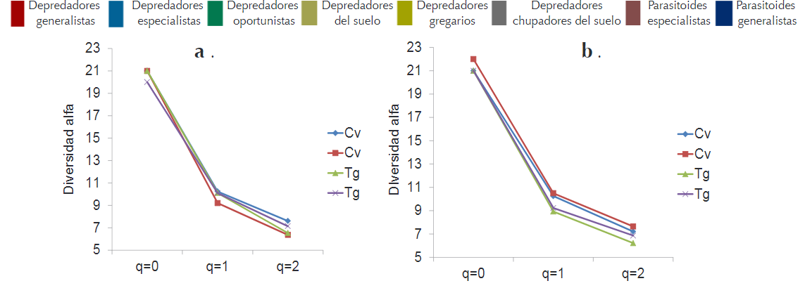 Análisis de
diversidad alfa entre lotes de cultivos de maíz convencional y transgénico
empleando insectos benéficos.