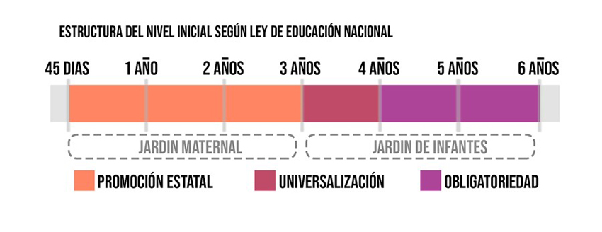 Estructura del Nivel
Inicial según Ley de Educación Nacional N°26.206.