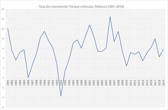 Tasa de crecimiento nacional: Parque vehicular, México (1981-2019).
