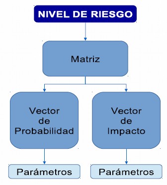 Estructura de Matriz de Riesgo basada en Vectores de Probabilidad
e Impacto