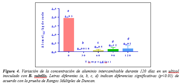Variación de la concentración de aluminio intercambiable durante 120
días en un ultisol inoculado con B.
subtilis. Letras diferentes (a, b, c, d) indican diferencias significativas
(p<0.05) de acuerdo con la prueba de Rangos Múltiples de Duncan.