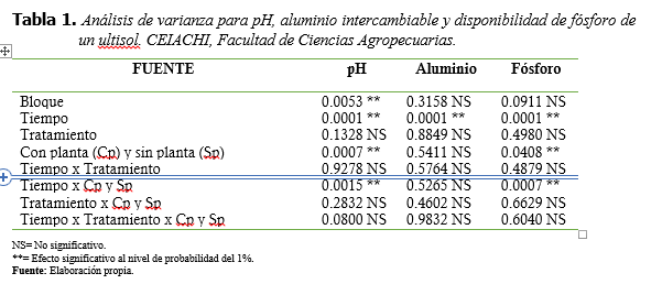 Análisis de varianza para pH,
aluminio intercambiable y disponibilidad de fósforo de un ultisol. CEIACHI,
Facultad de Ciencias Agropecuarias.