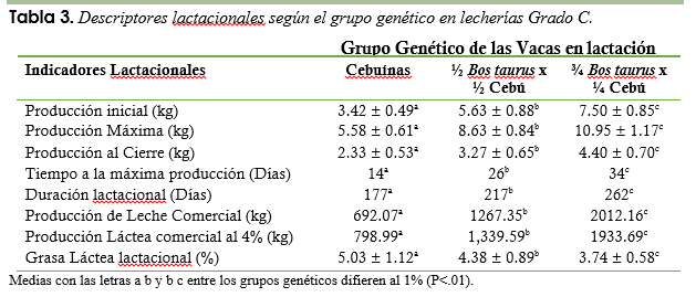 Descriptores lactacionales
según el grupo genético en lecherías Grado C.