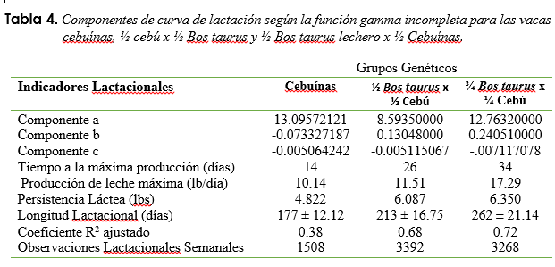 Componentes de curva de lactación según la función gamma incompleta para las vacas cebuínas,
½ cebú x ½ Bos taurus y ½ Bos taurus lechero x ½ Cebuínas.