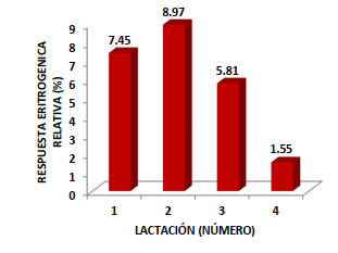  Respuesta eritrogénica relativa (%) según el diferencial
bioestimulación y control

 