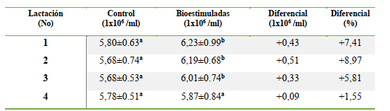 Medias ajustadas del conteo de glóbulos rojos según el número lactacional en el tratamiento (bioestimulación) y el grupo control en vacas Holstein