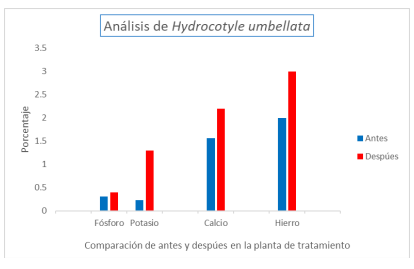 Descripción gráfica
del análisis foliar de Hydrocotyle umbellata