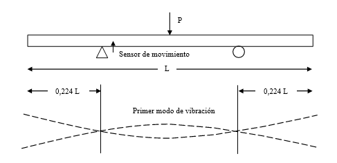 Prueba de vibraciones transversales y diagrama del movimiento de la
probeta. P = Impacto dinámico; L = Longitud de la probeta. Adaptada de
Villaseñor & Sotomayor (2015)

 