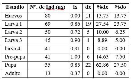 Tabla de vida de
valores promedio para los estadios inmaduros de Dione juno.