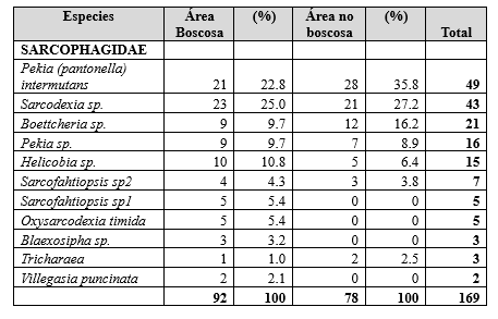 Comparación de especies
capturadas en área boscosa y no boscosa del Parque Nacional Soberanía (PNS)