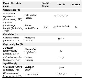 List of
the avifauna community at two islands of Coiba National Park (Jicarón and
Jicarita). IUCN Status: LC – Least Concern (left as blank spaces); NT – Near
Threatened; and VU – Vulnerable. The number of species per family are provided
in brackets