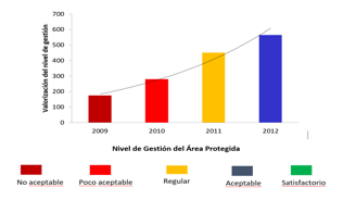 Nivel de gestión de las áreas
protegidas de la Provincia de Colón, de acuerdo a la valorización del PMEMAP
desde 2009 a 2012