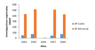 Comparación del número de
investigaciones realizadas y registradas en las Áreas Protegidas de la Provincia de Colón respecto al número de
investigaciones registradas a nivel nacional del 2014 al 2018
