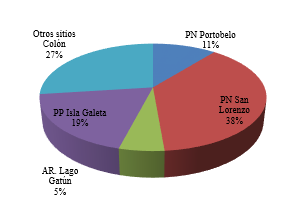 Porcentaje de investigaciones registradas en las diferentes Áreas
Protegidas de la Provincia de Colón entre los años 2014 y 2018.