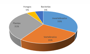 Porcentaje de taxones tratados
en las investigaciones realizadas en las diferentes Áreas Protegidas de la
Provincia de Colón entre los años 2014 y 2018