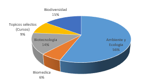 Áreas Temáticas tratadas en las investigaciones
realizadas en las diferentes Áreas Protegidas de la Provincia de Colón entre
los años 2014 y 2018 



 