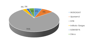  Porcentaje de
investigaciones realizadas por institución en las áreas protegidas de la
Provincia de Colón
