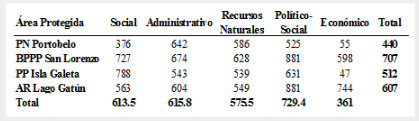 Valorización de las Áreas
protegidas de la Provincia de Colón, de acuerdo a PMEMAP 2012.