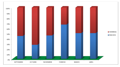 Porcentaje de hembras vs machos de
Anadara tuberculosa durante los meses de muestreo 

 