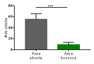 Promedio de colectas comparando la cantidad de
individuos, mediante el método de zigzag, en las dos áreas de estudio
(abierta/boscosa). **p=0.002