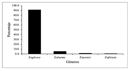 Porcentaje de
abundancia de géneros de la tribu Euglossini, colectados en el periodo de
muestreo en la RHCT