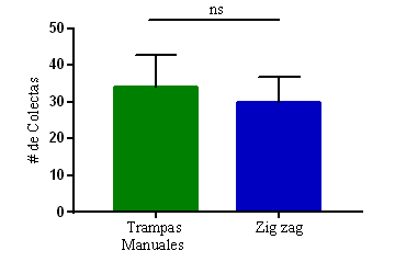 Media de colectas por métodos de muestreo
utilizados para la captura durante el estudio. nsp>0.05