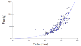 Peso vs Talla de A. tuberculosa en el Estero Caté