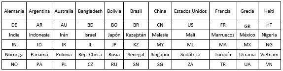 Abreviaturas de los 33 países seleccionados, según código ISO-3166-1-2