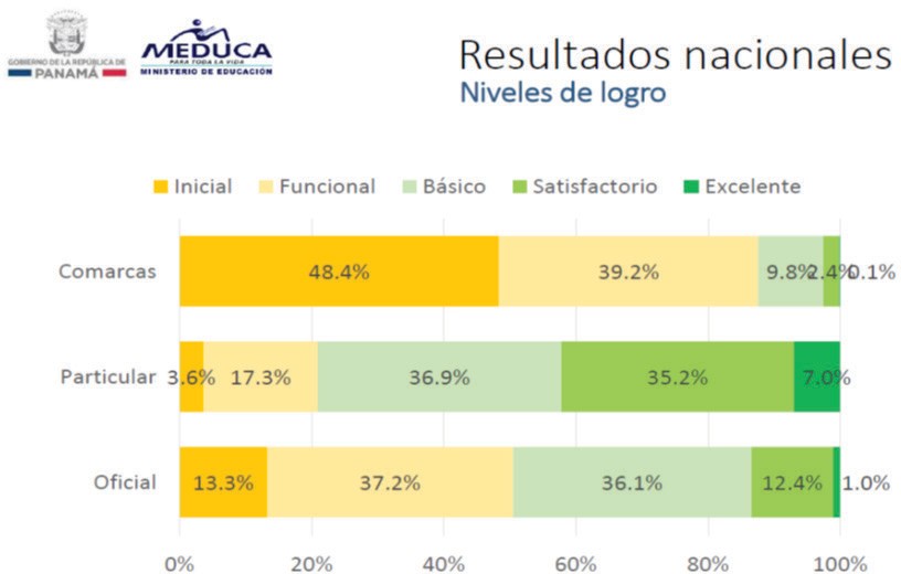 Resultados nacionales.
Niveles de logro según niveles de educación por Comarcas, Particular y Oficial.
Ministerio de Educación. 2016.
