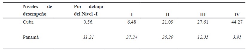Comparación
porcentual por niveles de desempeños de lecturas en los estudiantes de Cuba y
Panamá, según pruebas TERCE, 2006.