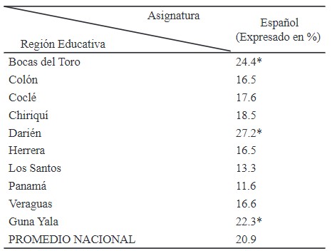 Distribución
porcentual de deficiencias en el primer grado en español, según Región
Educativa en la República de Panamá. Año 2013.