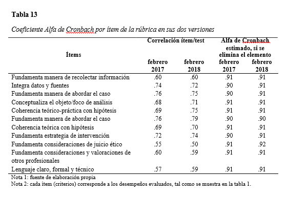 Coeficiente Alfa de Cronbach por ítem de la rúbrica en sus dos versiones