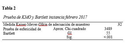 Prueba de KMO y Bartlett instancia febrero 2017