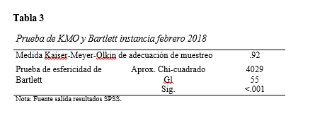 Prueba de KMO y Bartlett instancia febrero 2018