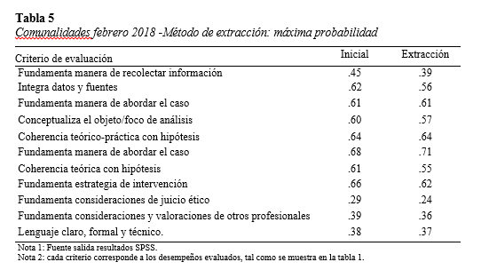 Comunalidades febrero 2018 -Método de extracción: máxima probabilidad