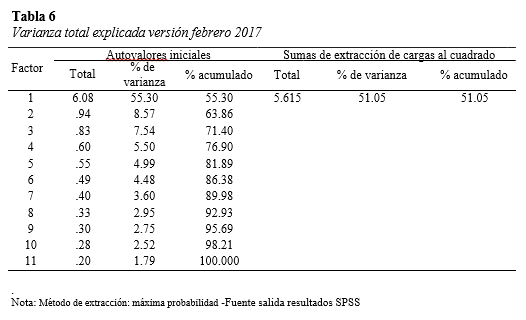 Varianza total explicada versión febrero 2017