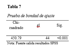 Prueba de bondad
de ajuste