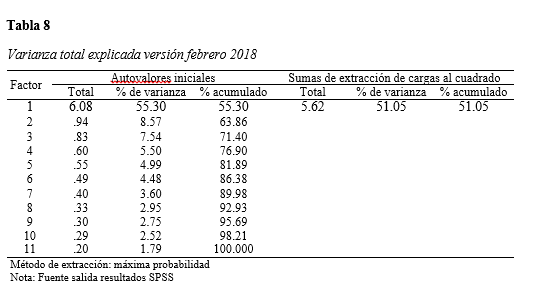 Varianza total explicada versión febrero 2018