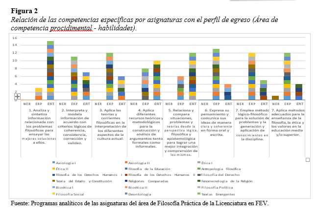 Relación de las competencias específicas por asignaturas con el perfil de egreso (Área de competencia procidimental - habilidades).