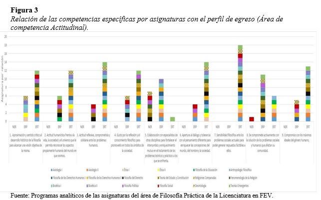 Relación de las competencias específicas por asignaturas con el perfil de egreso (Área de competencia Actitudinal).