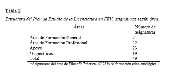 Estructura del Plan de Estudio de la Licenciatura
en FEV, asignaturas según área.