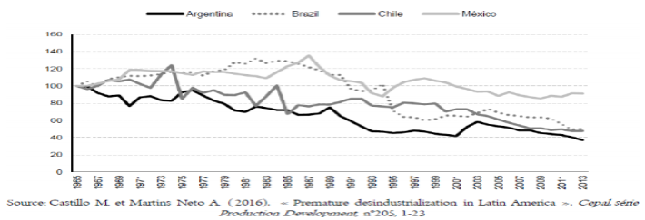 Désindustrialisation précoce en Argentine,
au Brésil, au Chili et en au Mexique, Industrie, valeur ajoutée, indice
100=1965